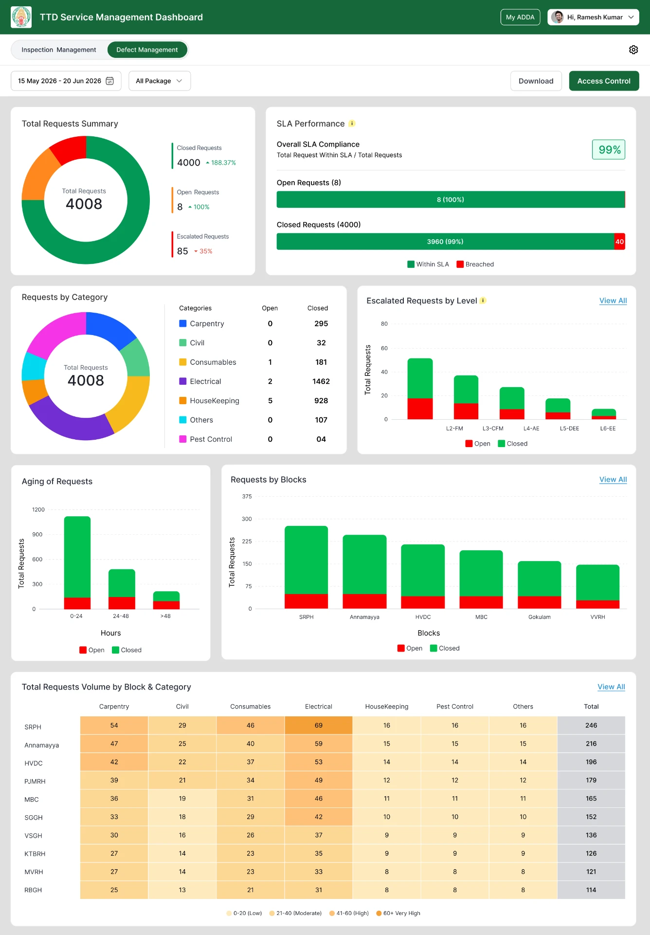 Defect Management dashboard